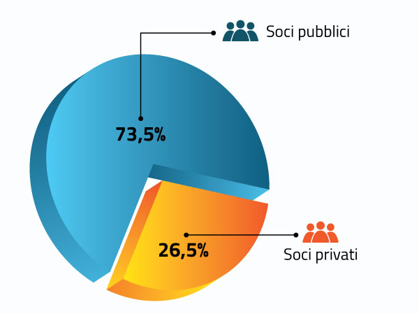 Grafico Soci Gal Il gal è composto dal 73,5% di soci pubblici e dal 26,5% di soci privati